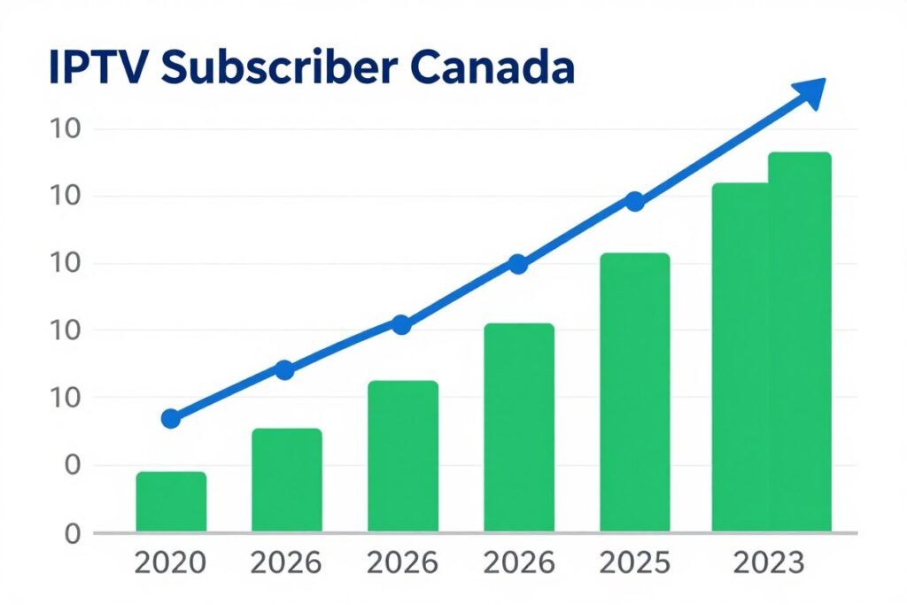 IPTV market growth chart Canada